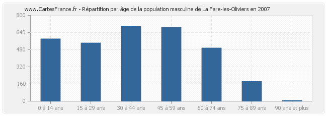 Répartition par âge de la population masculine de La Fare-les-Oliviers en 2007
